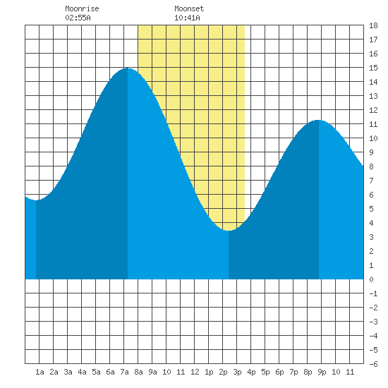 Davis River entrance tide chart for Monday, January 12, 2026
