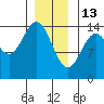 Davis River entrance tide chart for Tuesday, January 13, 2026