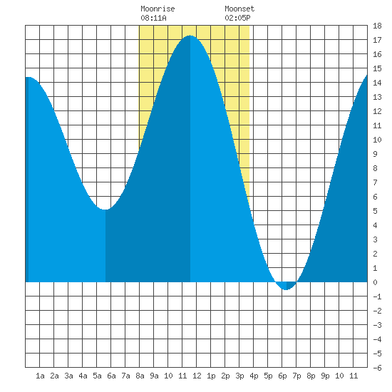 Davis River entrance tide chart for Saturday, January 17, 2026