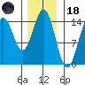 Davis River entrance tide chart for Sunday, January 18, 2026
