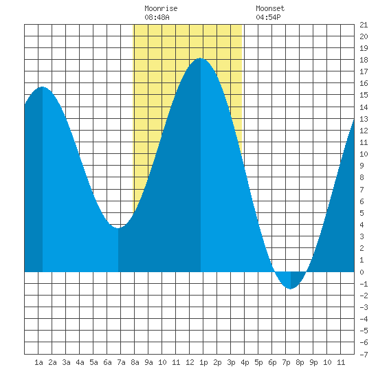Davis River entrance tide chart for Monday, January 19, 2026