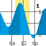 Davis River entrance tide chart for Thursday, January 1, 2026