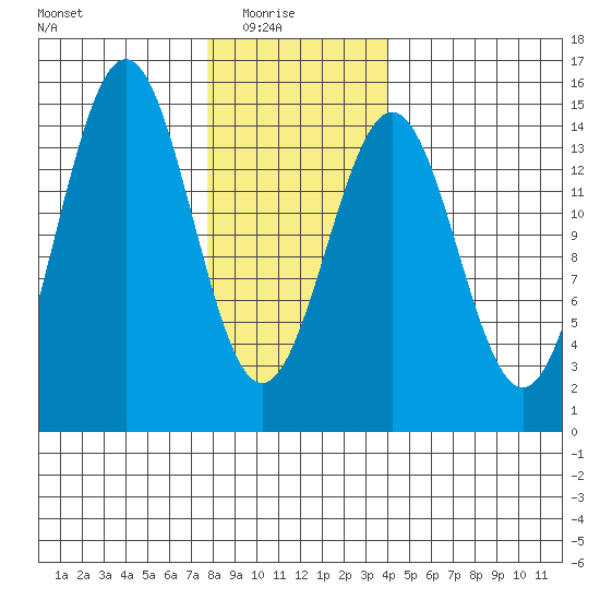 Davis River entrance tide chart for Saturday, January 24, 2026