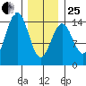 Davis River entrance tide chart for Sunday, January 25, 2026