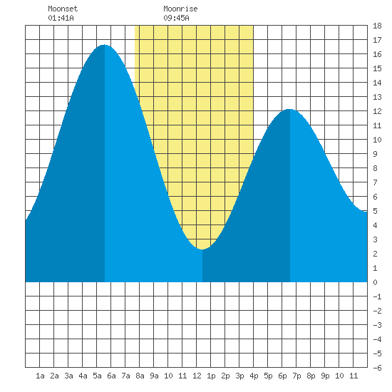 Davis River entrance tide chart for Monday, January 26, 2026