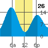 Davis River entrance tide chart for Monday, January 26, 2026