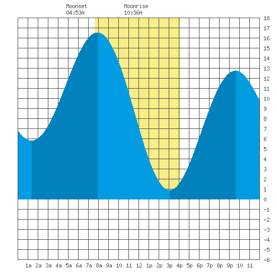 Davis River entrance tide chart for Wednesday, January 28, 2026