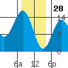 Davis River entrance tide chart for Wednesday, January 28, 2026
