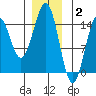 Davis River entrance tide chart for Friday, January 2, 2026
