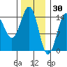 Davis River entrance tide chart for Friday, January 30, 2026