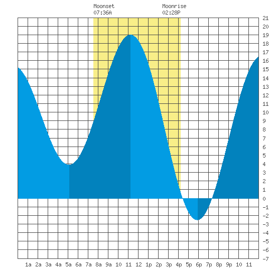 Davis River entrance tide chart for Saturday, January 31, 2026