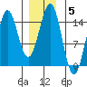Davis River entrance tide chart for Monday, January 5, 2026