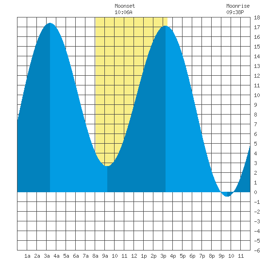 Davis River entrance tide chart for Wednesday, January 7, 2026