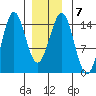 Davis River entrance tide chart for Wednesday, January 7, 2026