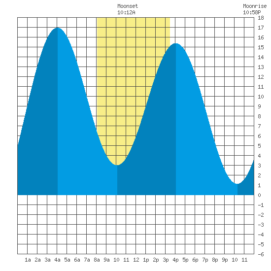 Davis River entrance tide chart for Thursday, January 8, 2026
