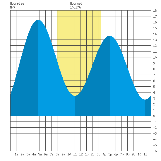 Davis River entrance tide chart for Friday, January 9, 2026
