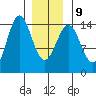 Davis River entrance tide chart for Friday, January 9, 2026