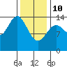 Davis River entrance tide chart for Tuesday, February 10, 2026