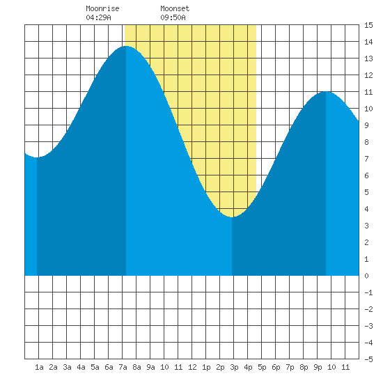 Davis River entrance tide chart for Wednesday, February 11, 2026