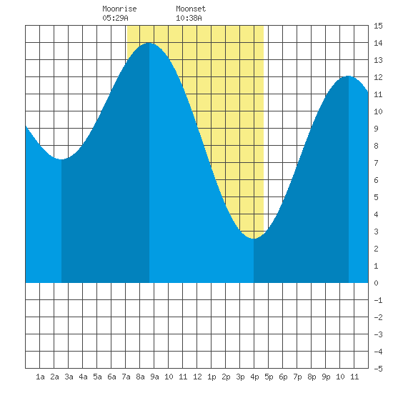 Davis River entrance tide chart for Thursday, February 12, 2026