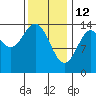 Davis River entrance tide chart for Thursday, February 12, 2026