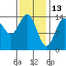 Davis River entrance tide chart for Friday, February 13, 2026