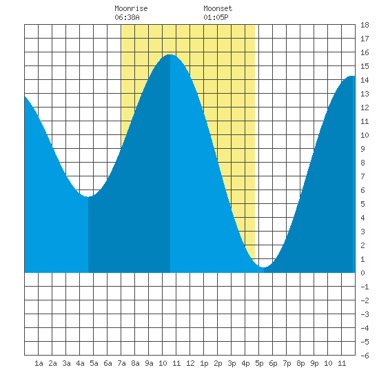 Davis River entrance tide chart for Saturday, February 14, 2026