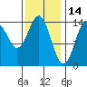 Davis River entrance tide chart for Saturday, February 14, 2026