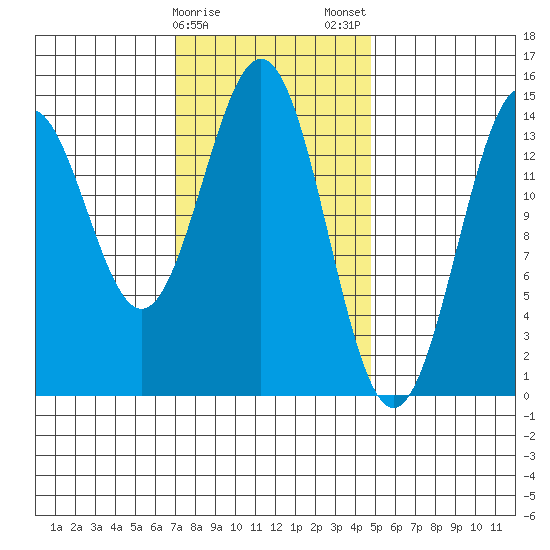 Davis River entrance tide chart for Sunday, February 15, 2026