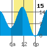 Davis River entrance tide chart for Sunday, February 15, 2026