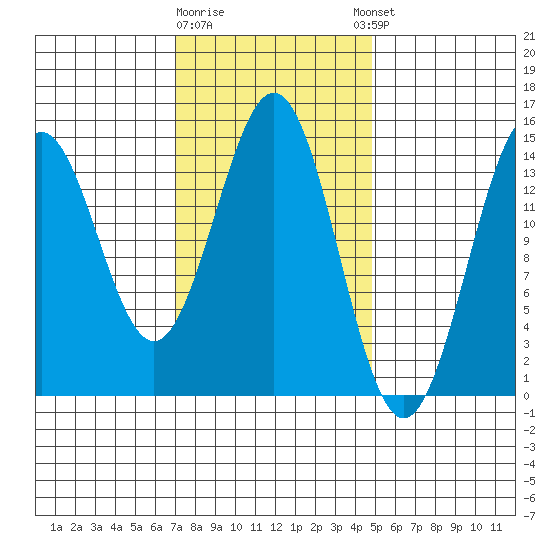 Davis River entrance tide chart for Monday, February 16, 2026