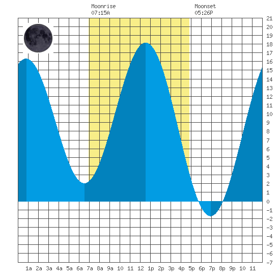 Davis River entrance tide chart for Tuesday, February 17, 2026