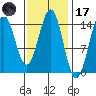 Davis River entrance tide chart for Tuesday, February 17, 2026