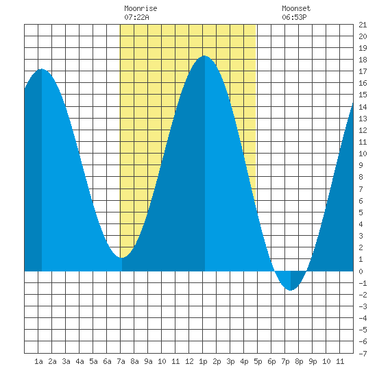 Davis River entrance tide chart for Wednesday, February 18, 2026