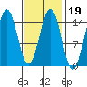 Davis River entrance tide chart for Thursday, February 19, 2026