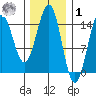 Davis River entrance tide chart for Sunday, February 1, 2026