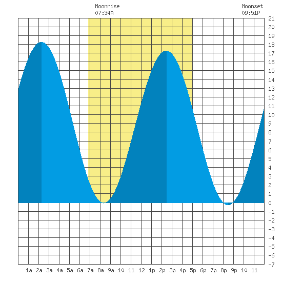 Davis River entrance tide chart for Friday, February 20, 2026