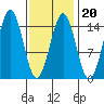 Davis River entrance tide chart for Friday, February 20, 2026