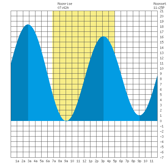 Davis River entrance tide chart for Saturday, February 21, 2026