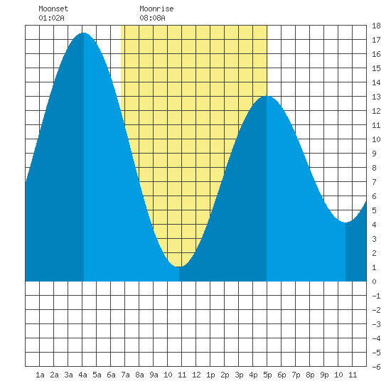 Davis River entrance tide chart for Monday, February 23, 2026