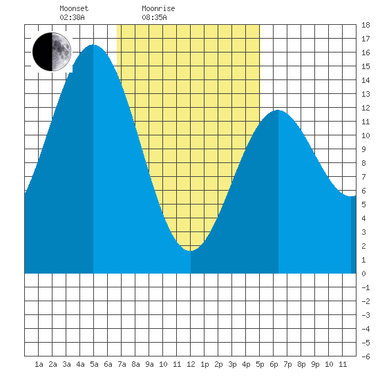 Davis River entrance tide chart for Tuesday, February 24, 2026