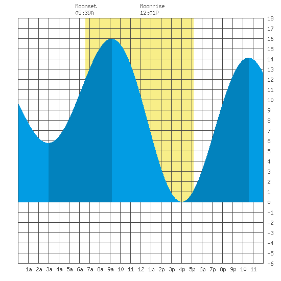 Davis River entrance tide chart for Friday, February 27, 2026