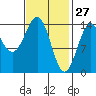 Davis River entrance tide chart for Friday, February 27, 2026
