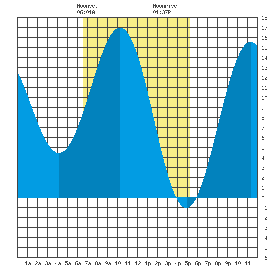 Davis River entrance tide chart for Saturday, February 28, 2026