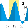 Davis River entrance tide chart for Monday, February 2, 2026