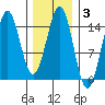 Davis River entrance tide chart for Tuesday, February 3, 2026
