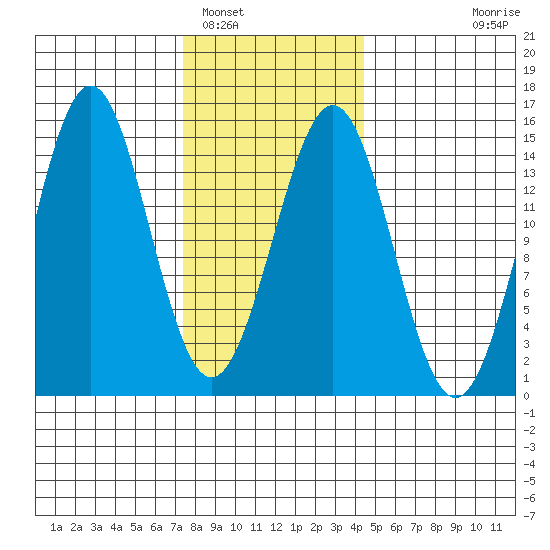 Davis River entrance tide chart for Thursday, February 5, 2026