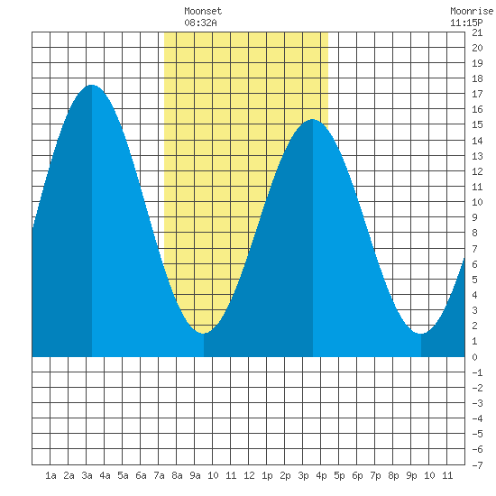 Davis River entrance tide chart for Friday, February 6, 2026