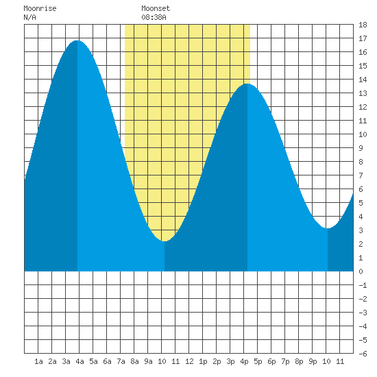 Davis River entrance tide chart for Saturday, February 7, 2026