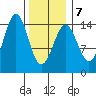 Davis River entrance tide chart for Saturday, February 7, 2026